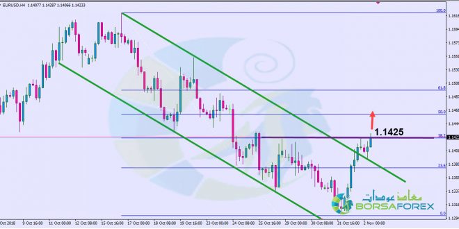 التحليل الفني اليورو دولار اليوم الجمعة 2/11/2018 - Borsaforex